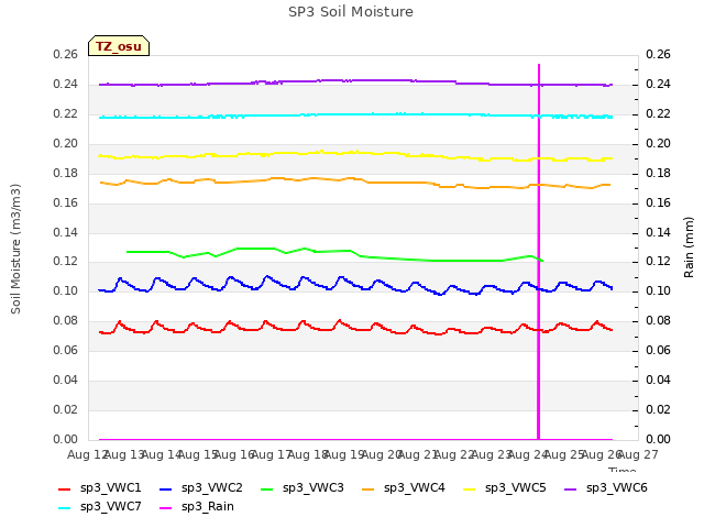 plot of SP3 Soil Moisture