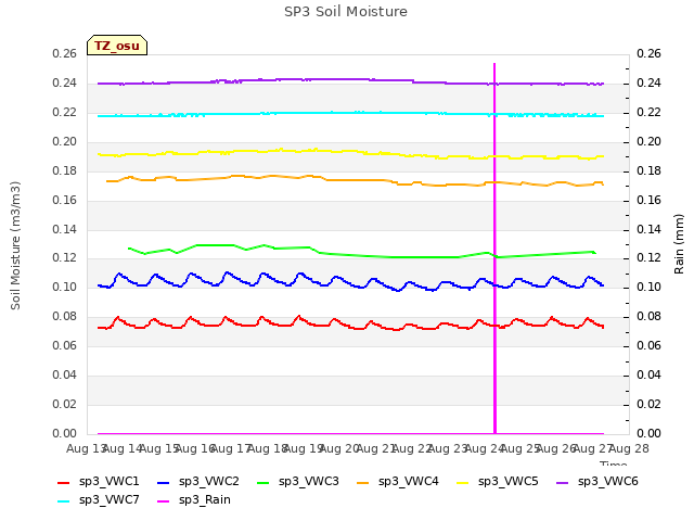 plot of SP3 Soil Moisture