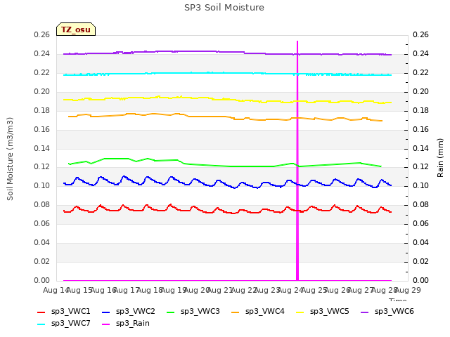 plot of SP3 Soil Moisture