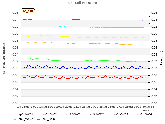 plot of SP3 Soil Moisture