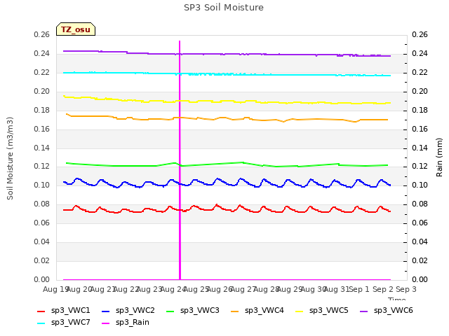 plot of SP3 Soil Moisture