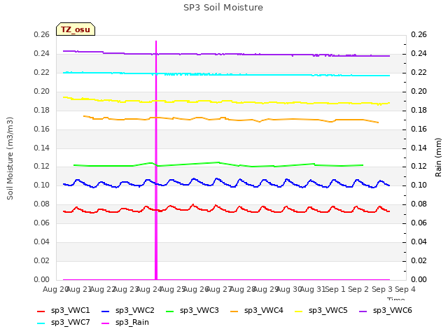 plot of SP3 Soil Moisture