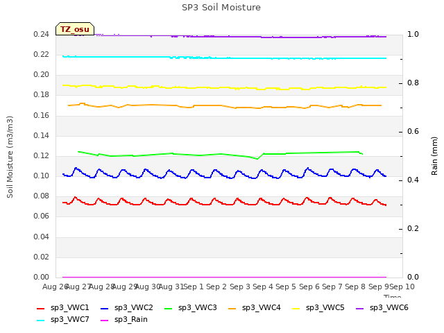 plot of SP3 Soil Moisture