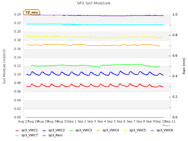 plot of SP3 Soil Moisture