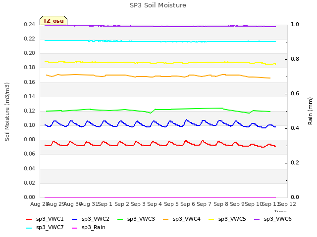 plot of SP3 Soil Moisture