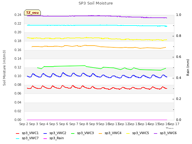 plot of SP3 Soil Moisture