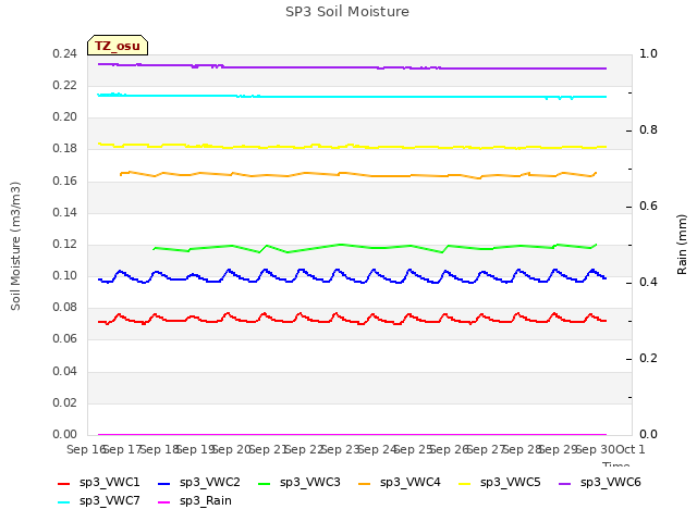 plot of SP3 Soil Moisture