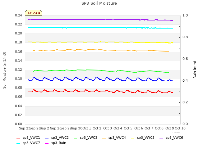 plot of SP3 Soil Moisture