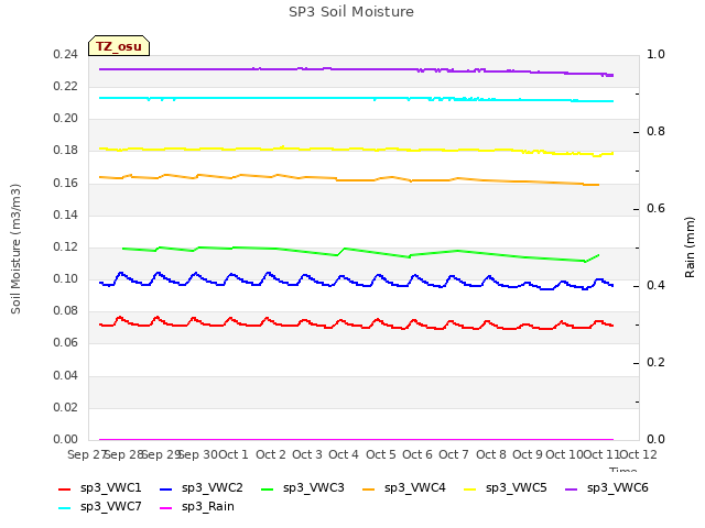 plot of SP3 Soil Moisture