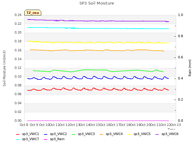 plot of SP3 Soil Moisture