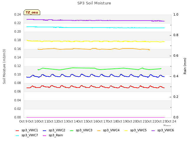 plot of SP3 Soil Moisture