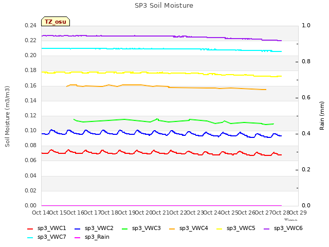 plot of SP3 Soil Moisture