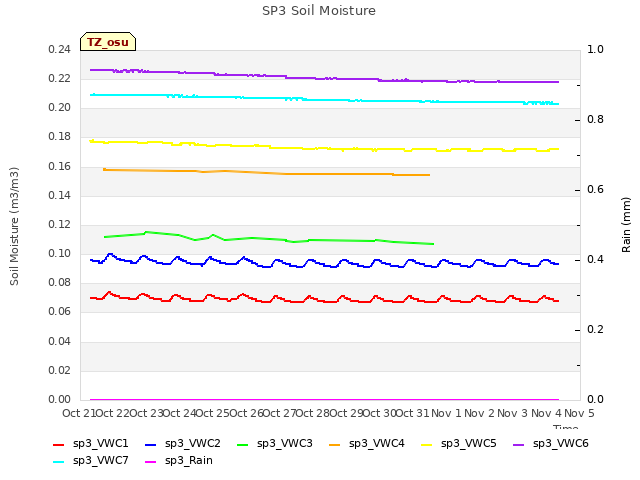 plot of SP3 Soil Moisture