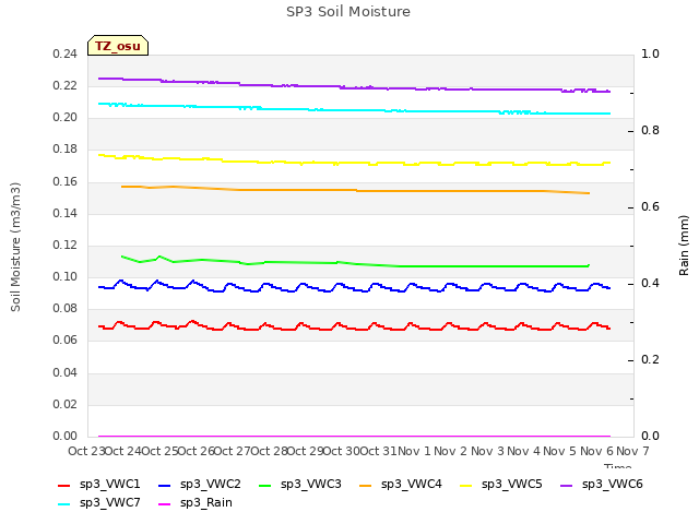 plot of SP3 Soil Moisture