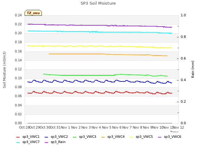 plot of SP3 Soil Moisture