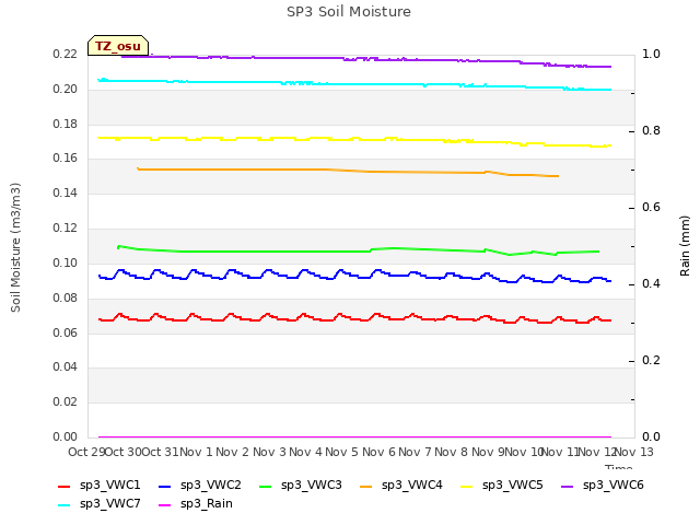 plot of SP3 Soil Moisture