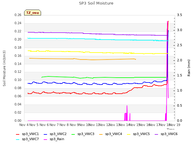 plot of SP3 Soil Moisture