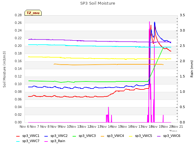 plot of SP3 Soil Moisture