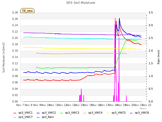 plot of SP3 Soil Moisture