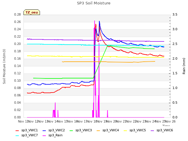 plot of SP3 Soil Moisture