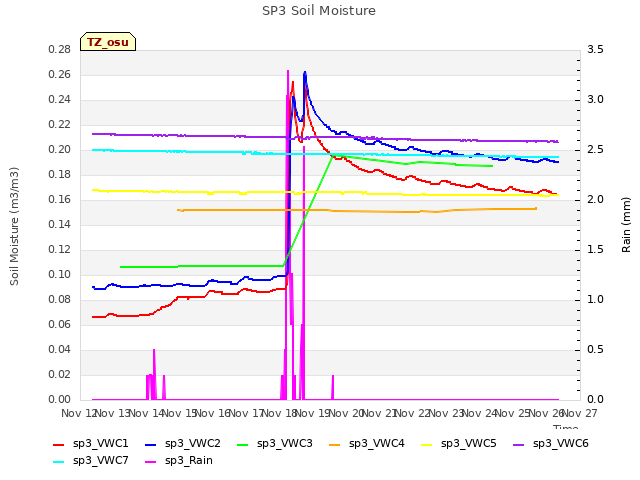plot of SP3 Soil Moisture