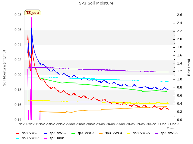 plot of SP3 Soil Moisture