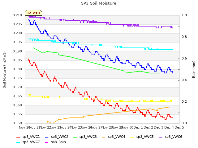 plot of SP3 Soil Moisture