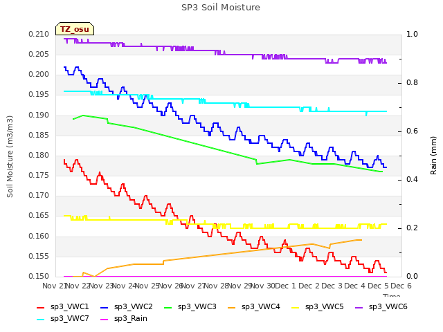 plot of SP3 Soil Moisture