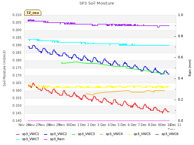plot of SP3 Soil Moisture