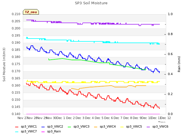 plot of SP3 Soil Moisture