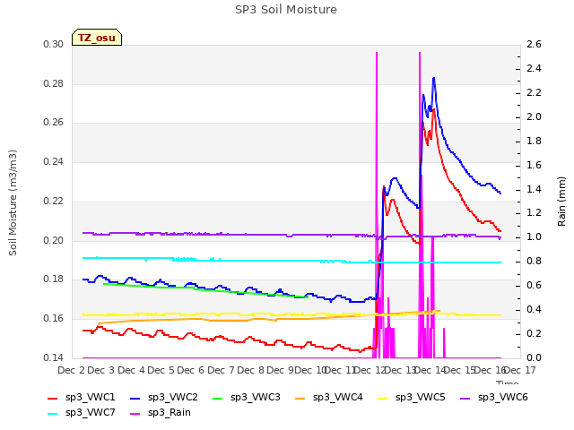 plot of SP3 Soil Moisture