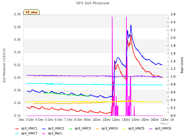 plot of SP3 Soil Moisture