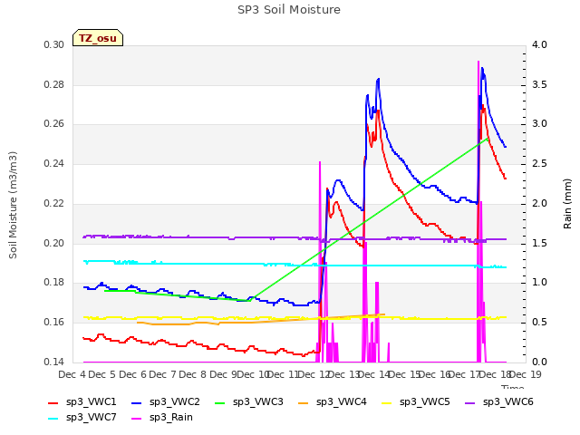 plot of SP3 Soil Moisture