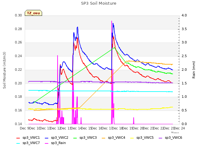 plot of SP3 Soil Moisture