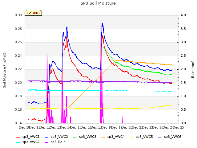 plot of SP3 Soil Moisture