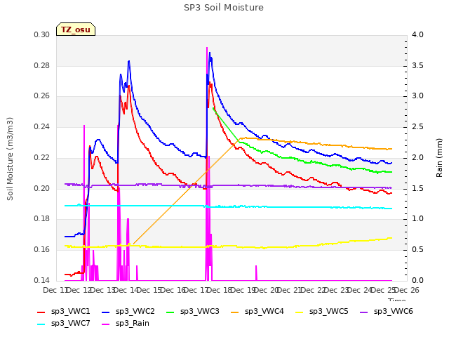 plot of SP3 Soil Moisture