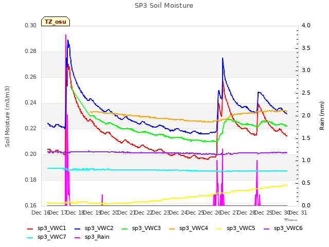 plot of SP3 Soil Moisture