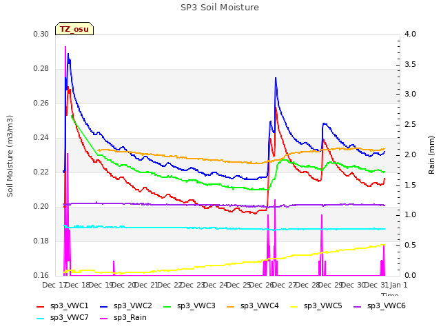 plot of SP3 Soil Moisture