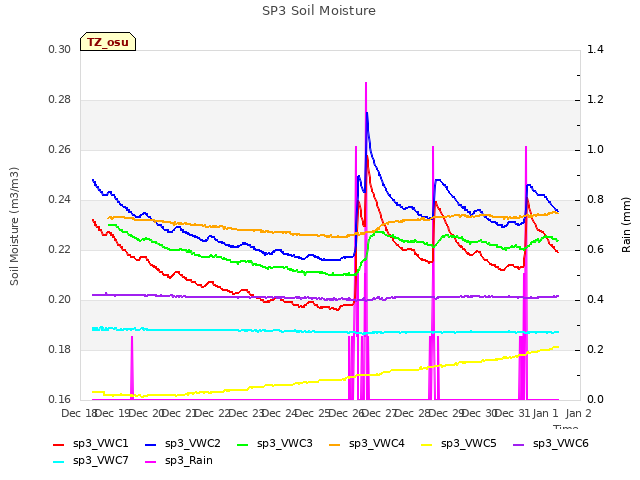 plot of SP3 Soil Moisture