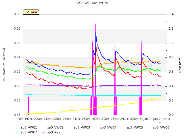 plot of SP3 Soil Moisture