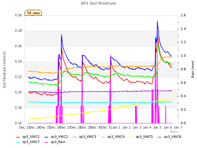 plot of SP3 Soil Moisture