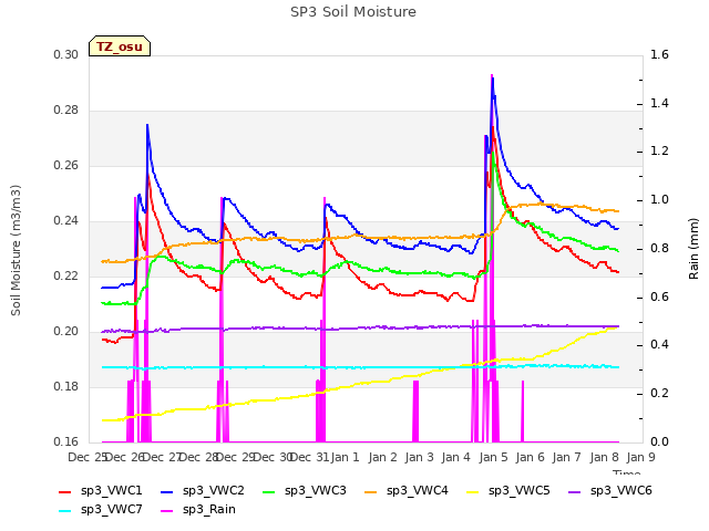 plot of SP3 Soil Moisture