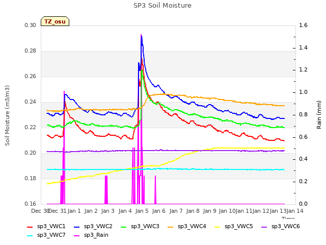 plot of SP3 Soil Moisture