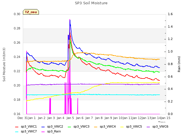 plot of SP3 Soil Moisture