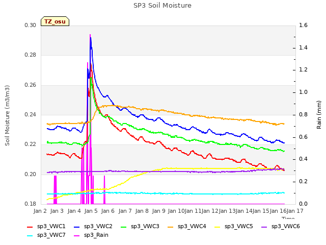 plot of SP3 Soil Moisture