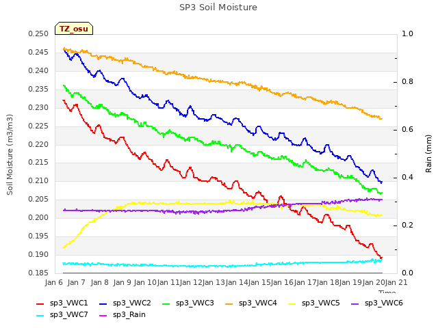 plot of SP3 Soil Moisture