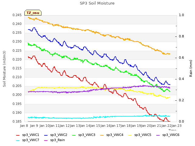 plot of SP3 Soil Moisture