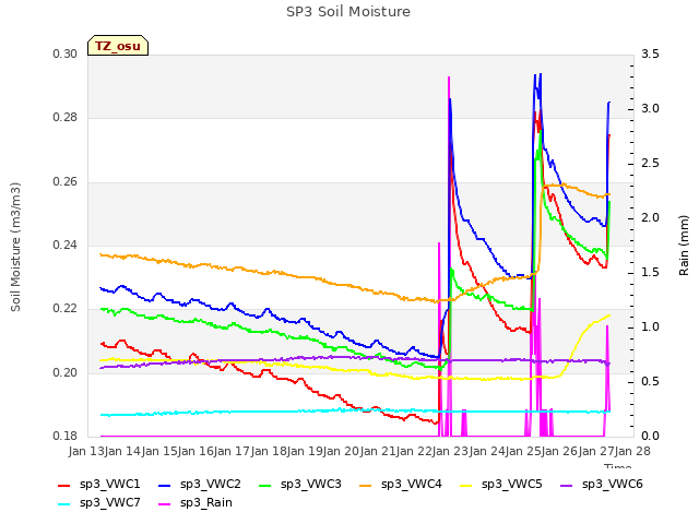 plot of SP3 Soil Moisture