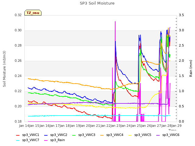 plot of SP3 Soil Moisture