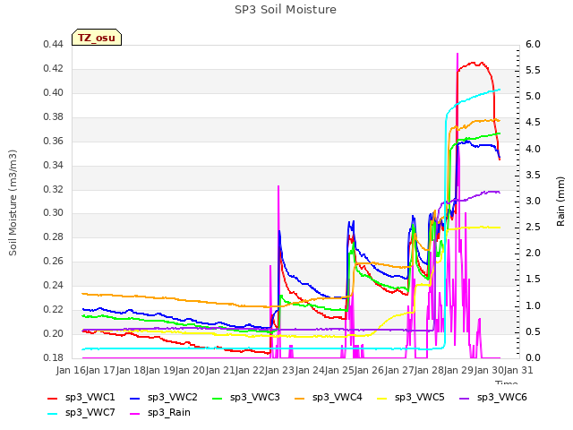 plot of SP3 Soil Moisture